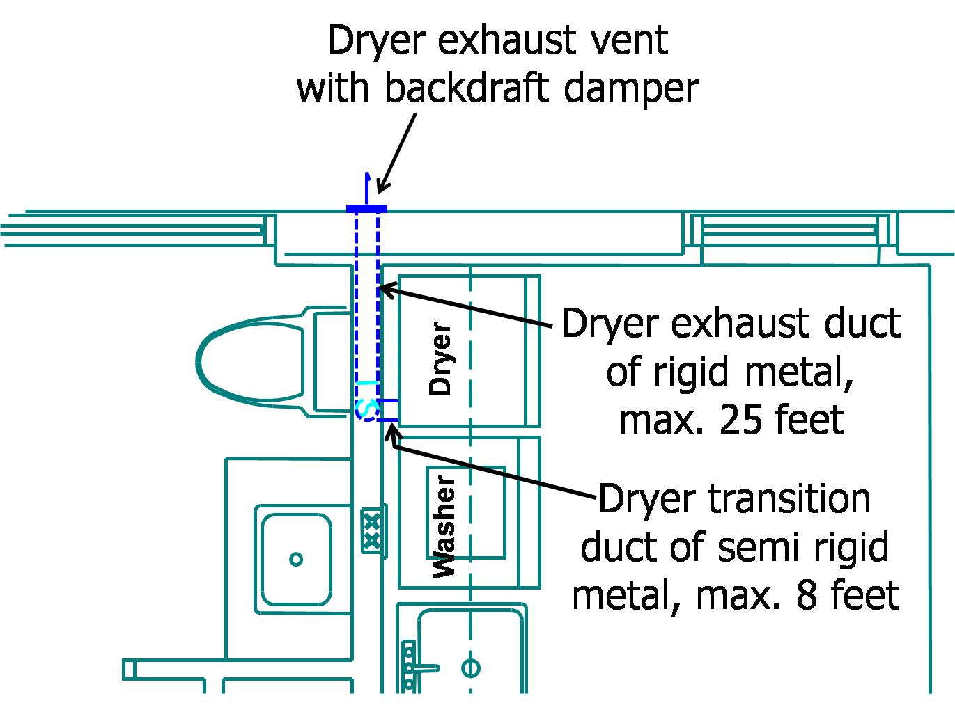 Ensure proper dryer venting