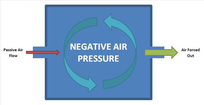 Negative air pressure