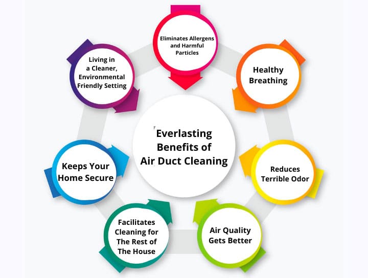 medical benefits of air duct cleaning