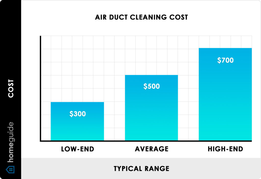 Average Cost of Air Duct Cleaning Service Dr Clean Air