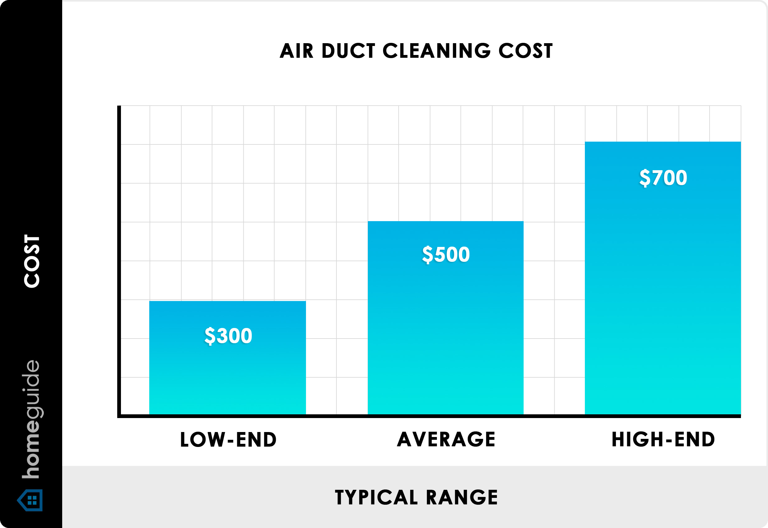 Average Cost of Air Duct Cleaning Service