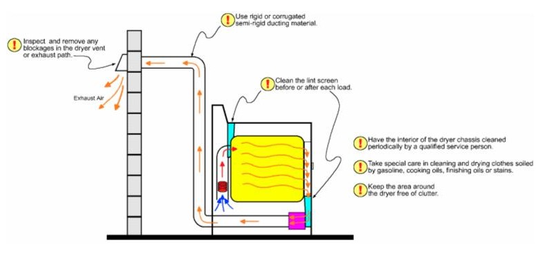 The Impact of Dryer Vent Design on Cleaning